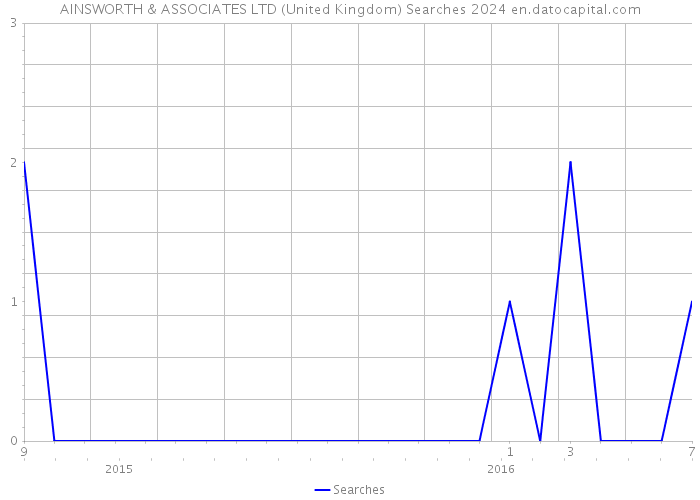 AINSWORTH & ASSOCIATES LTD (United Kingdom) Searches 2024 