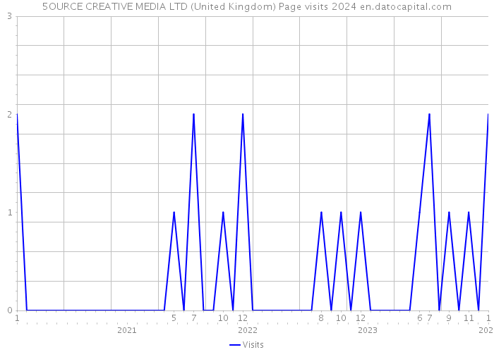 5OURCE CREATIVE MEDIA LTD (United Kingdom) Page visits 2024 