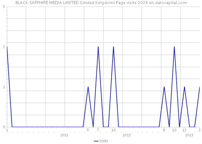 BLACK SAPPHIRE MEDIA LIMITED (United Kingdom) Page visits 2024 