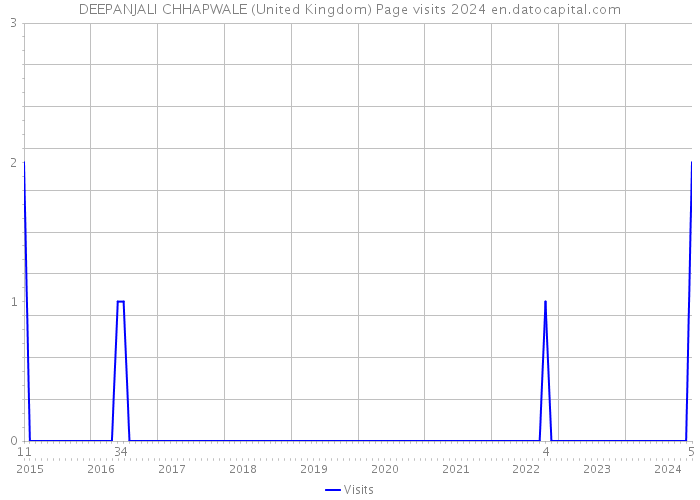 DEEPANJALI CHHAPWALE (United Kingdom) Page visits 2024 