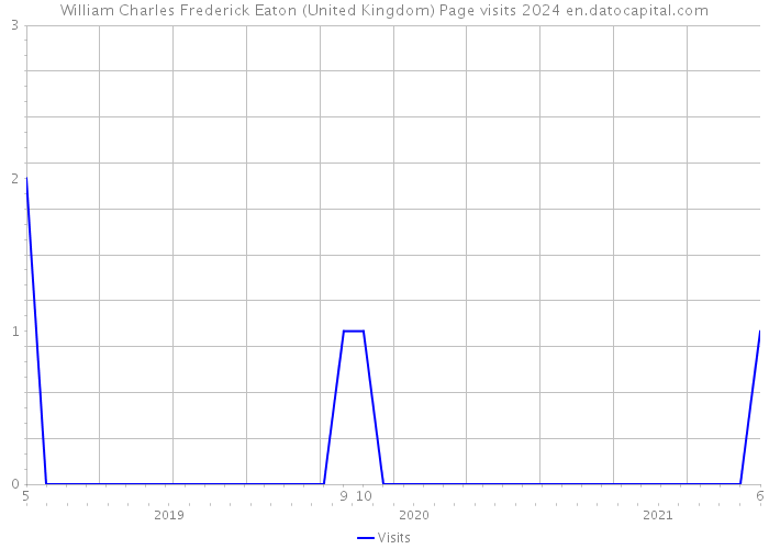 William Charles Frederick Eaton (United Kingdom) Page visits 2024 