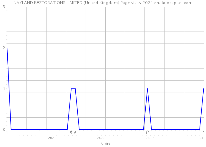 NAYLAND RESTORATIONS LIMITED (United Kingdom) Page visits 2024 