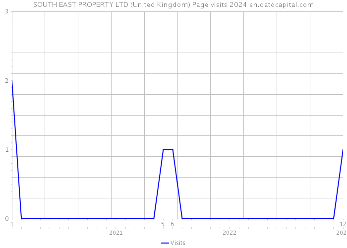SOUTH EAST PROPERTY LTD (United Kingdom) Page visits 2024 