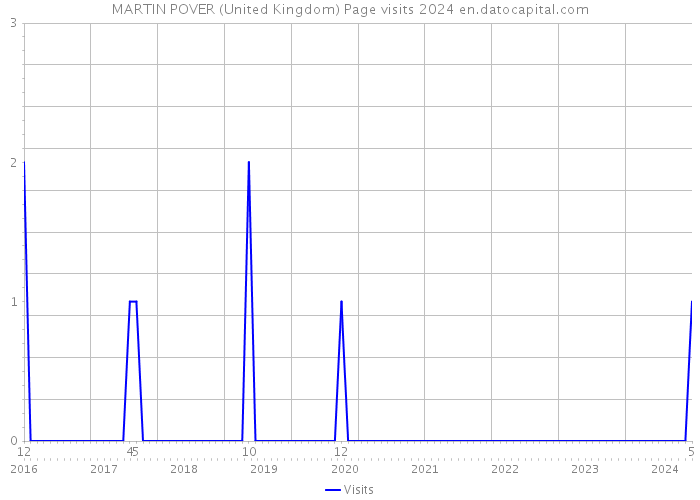 MARTIN POVER (United Kingdom) Page visits 2024 