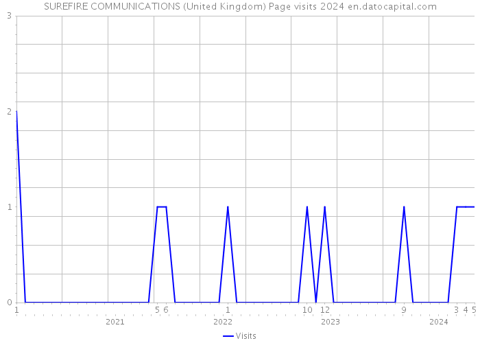 SUREFIRE COMMUNICATIONS (United Kingdom) Page visits 2024 