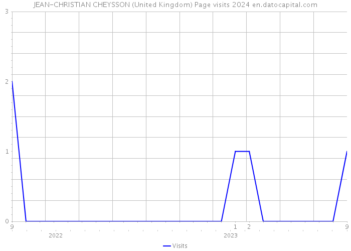 JEAN-CHRISTIAN CHEYSSON (United Kingdom) Page visits 2024 