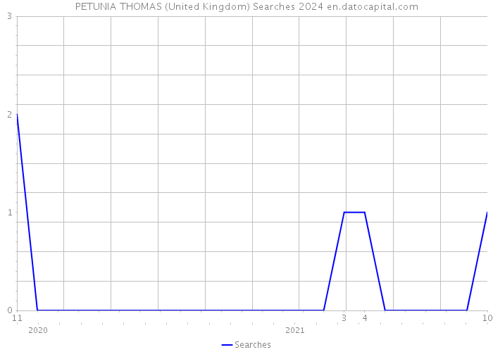 PETUNIA THOMAS (United Kingdom) Searches 2024 