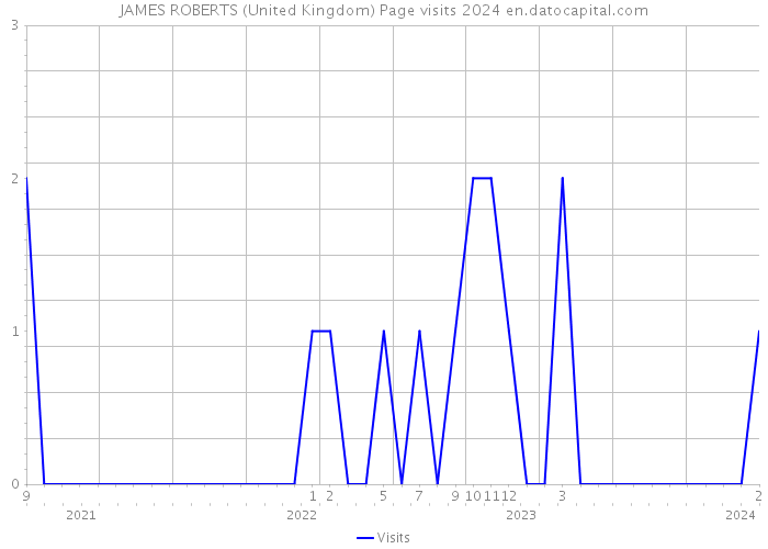JAMES ROBERTS (United Kingdom) Page visits 2024 