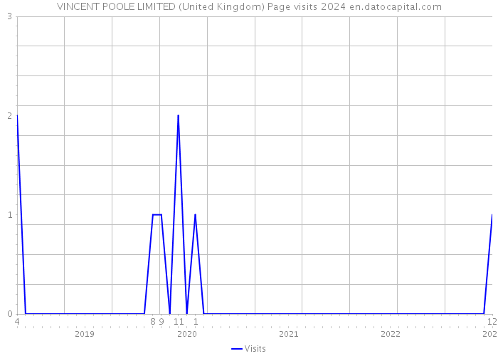 VINCENT POOLE LIMITED (United Kingdom) Page visits 2024 