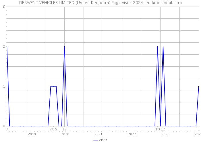 DERWENT VEHICLES LIMITED (United Kingdom) Page visits 2024 