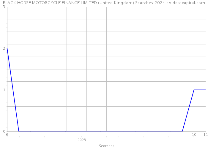 BLACK HORSE MOTORCYCLE FINANCE LIMITED (United Kingdom) Searches 2024 