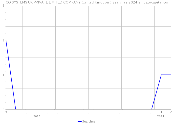 IFCO SYSTEMS UK PRIVATE LIMITED COMPANY (United Kingdom) Searches 2024 