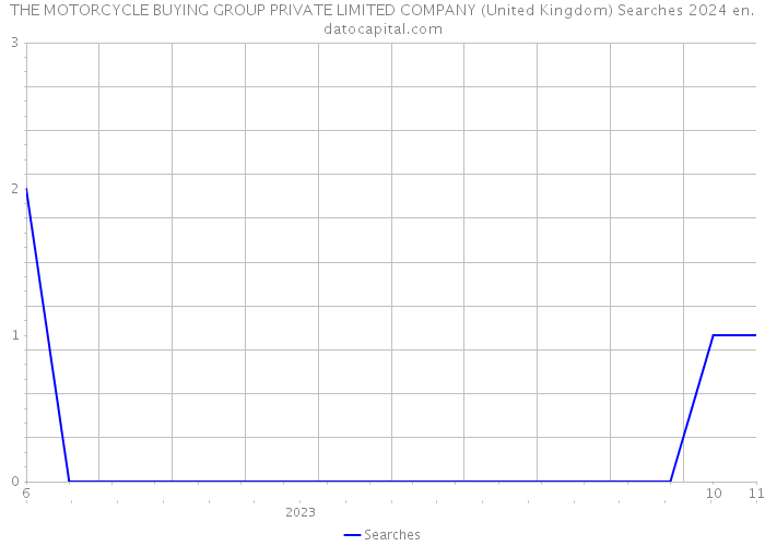 THE MOTORCYCLE BUYING GROUP PRIVATE LIMITED COMPANY (United Kingdom) Searches 2024 