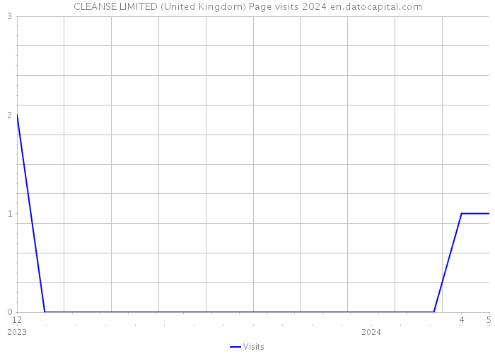 CLEANSE LIMITED (United Kingdom) Page visits 2024 