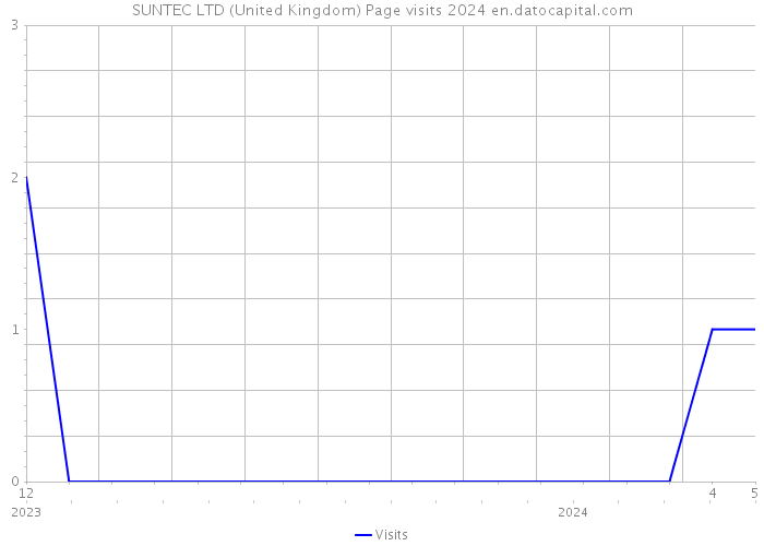 SUNTEC LTD (United Kingdom) Page visits 2024 