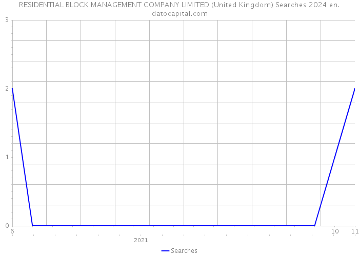 RESIDENTIAL BLOCK MANAGEMENT COMPANY LIMITED (United Kingdom) Searches 2024 
