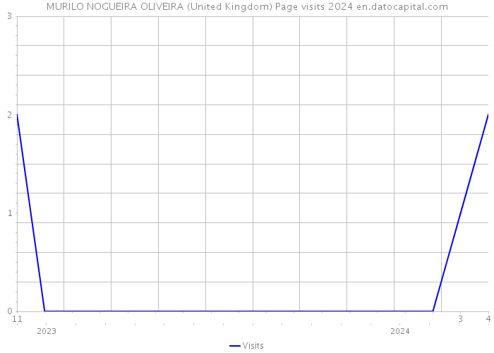 MURILO NOGUEIRA OLIVEIRA (United Kingdom) Page visits 2024 