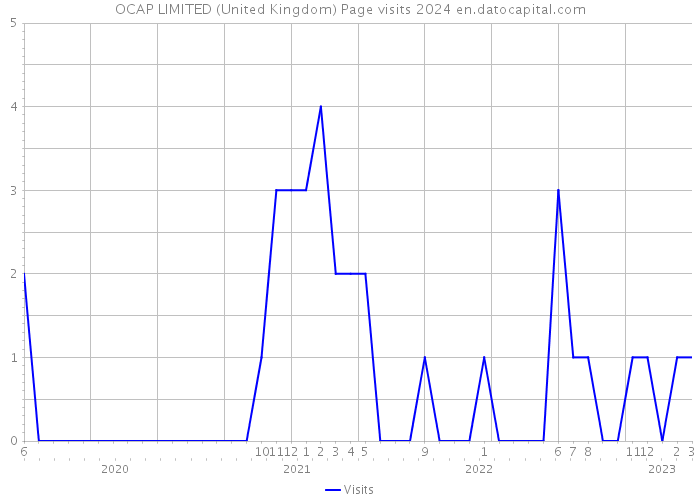 OCAP LIMITED (United Kingdom) Page visits 2024 