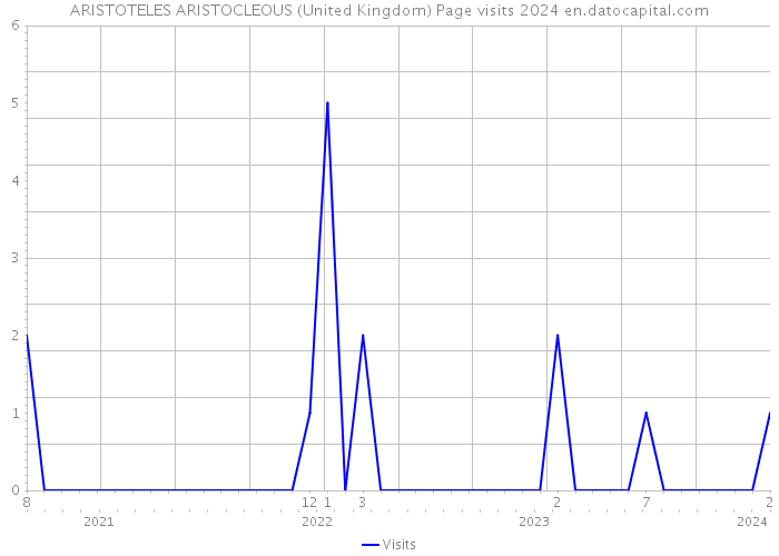 ARISTOTELES ARISTOCLEOUS (United Kingdom) Page visits 2024 