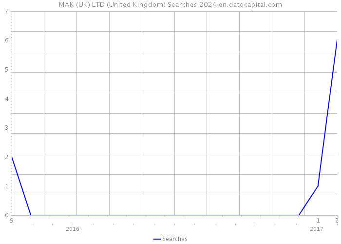 MAK (UK) LTD (United Kingdom) Searches 2024 