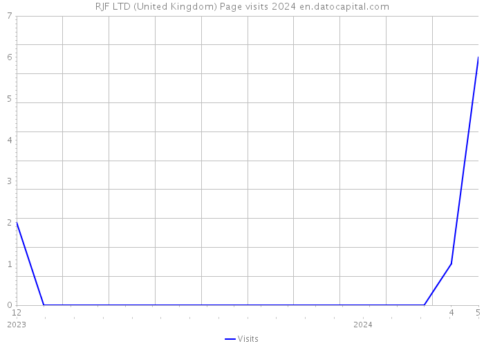 RJF LTD (United Kingdom) Page visits 2024 