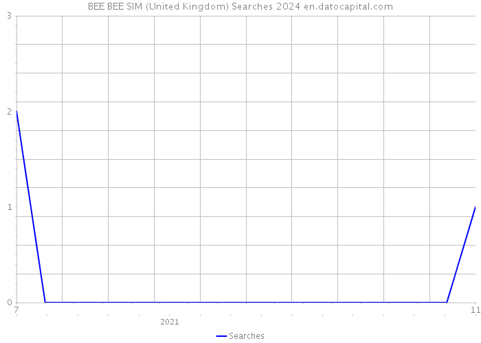 BEE BEE SIM (United Kingdom) Searches 2024 