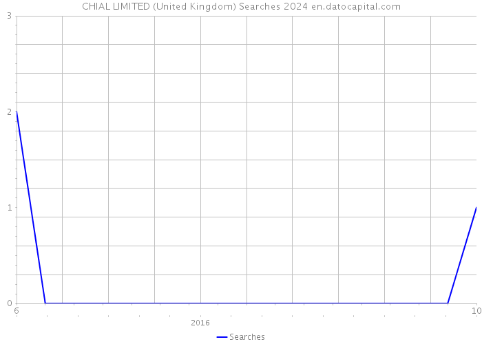 CHIAL LIMITED (United Kingdom) Searches 2024 