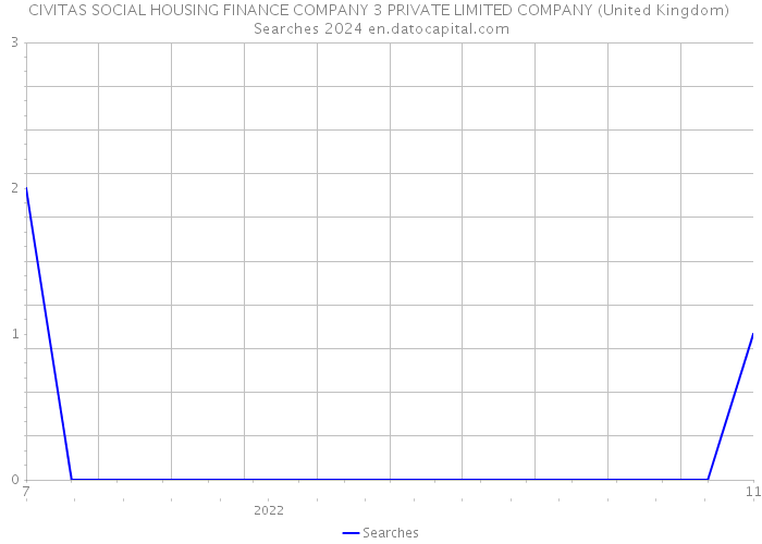 CIVITAS SOCIAL HOUSING FINANCE COMPANY 3 PRIVATE LIMITED COMPANY (United Kingdom) Searches 2024 