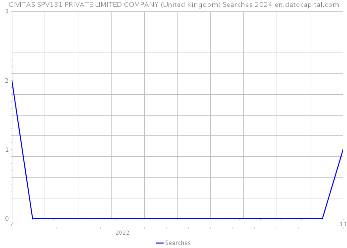 CIVITAS SPV131 PRIVATE LIMITED COMPANY (United Kingdom) Searches 2024 