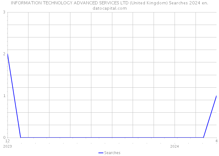 INFORMATION TECHNOLOGY ADVANCED SERVICES LTD (United Kingdom) Searches 2024 