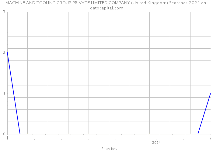 MACHINE AND TOOLING GROUP PRIVATE LIMITED COMPANY (United Kingdom) Searches 2024 