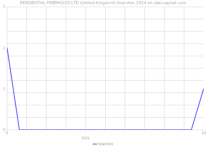 RESIDENTIAL FREEHOLDS LTD (United Kingdom) Searches 2024 