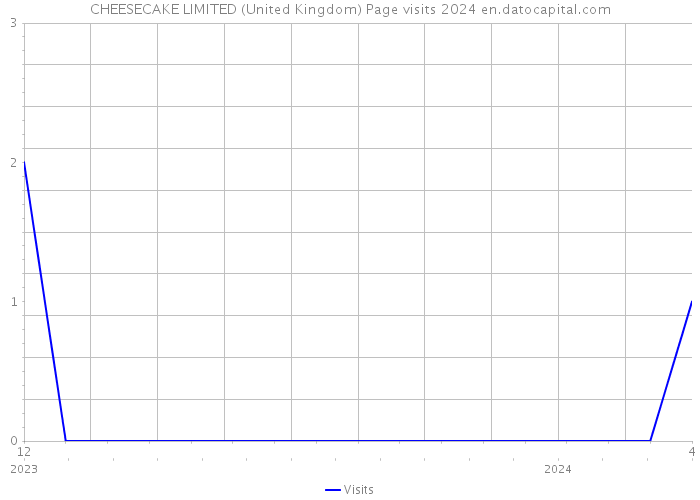 CHEESECAKE LIMITED (United Kingdom) Page visits 2024 