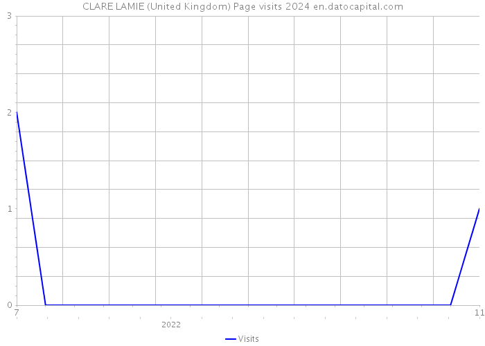 CLARE LAMIE (United Kingdom) Page visits 2024 