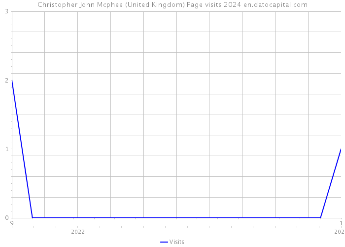 Christopher John Mcphee (United Kingdom) Page visits 2024 