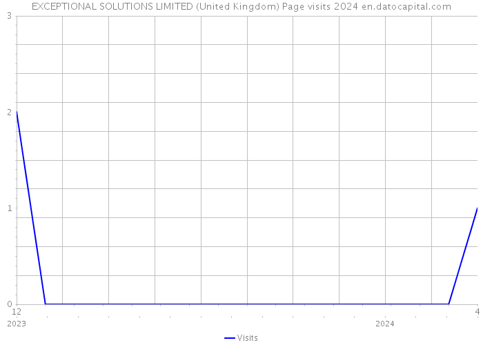 EXCEPTIONAL SOLUTIONS LIMITED (United Kingdom) Page visits 2024 