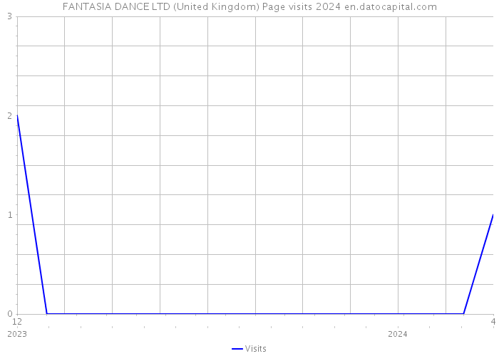 FANTASIA DANCE LTD (United Kingdom) Page visits 2024 