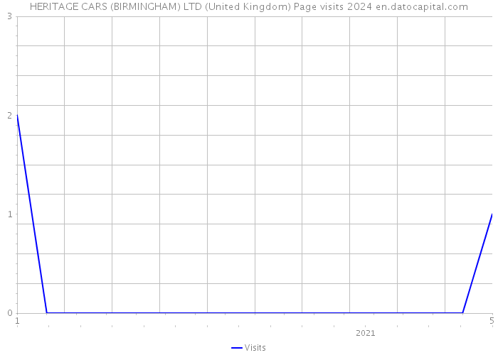 HERITAGE CARS (BIRMINGHAM) LTD (United Kingdom) Page visits 2024 