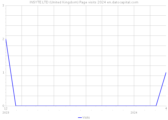 INSYTE LTD (United Kingdom) Page visits 2024 