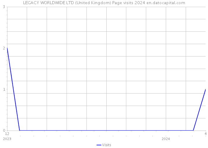 LEGACY WORLDWIDE LTD (United Kingdom) Page visits 2024 