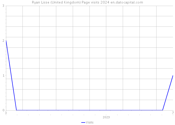 Ryan Lisse (United Kingdom) Page visits 2024 