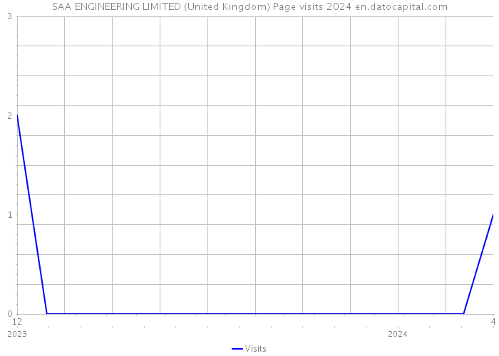 SAA ENGINEERING LIMITED (United Kingdom) Page visits 2024 