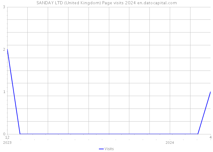 SANDAY LTD (United Kingdom) Page visits 2024 