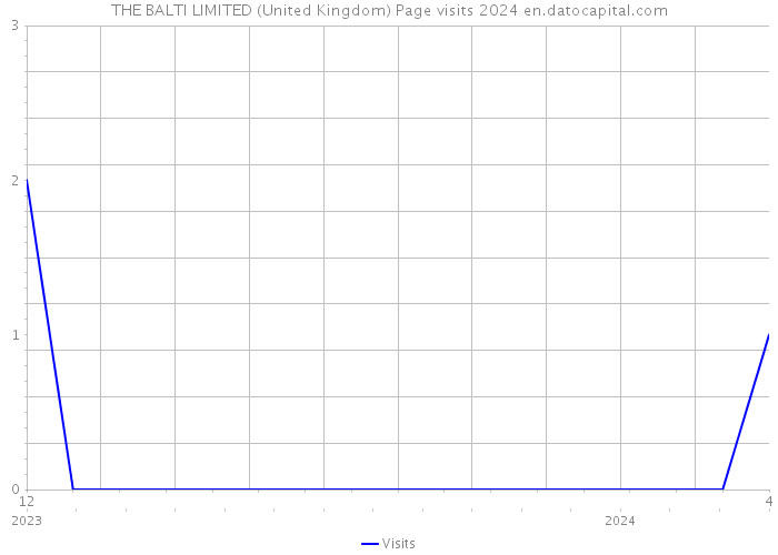 THE BALTI LIMITED (United Kingdom) Page visits 2024 