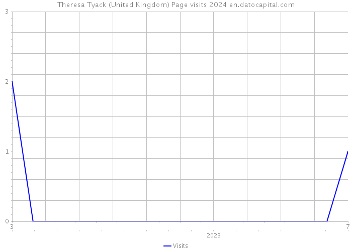 Theresa Tyack (United Kingdom) Page visits 2024 