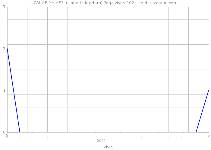 ZAKARIYA ABSI (United Kingdom) Page visits 2024 