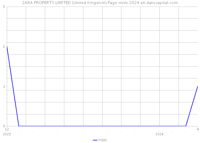 ZARA PROPERTY LIMITED (United Kingdom) Page visits 2024 