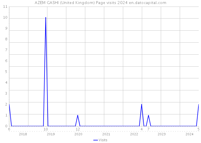 AZEM GASHI (United Kingdom) Page visits 2024 