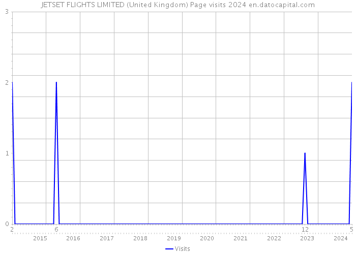 JETSET FLIGHTS LIMITED (United Kingdom) Page visits 2024 