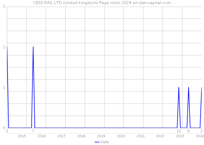 CESS RAIL LTD (United Kingdom) Page visits 2024 